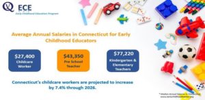 graphic showing annual salaries of ECE educators